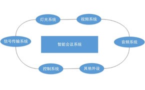 智能会议系统集成